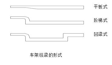 半挂车厂家在设计的时候都车架纵梁有什么要求